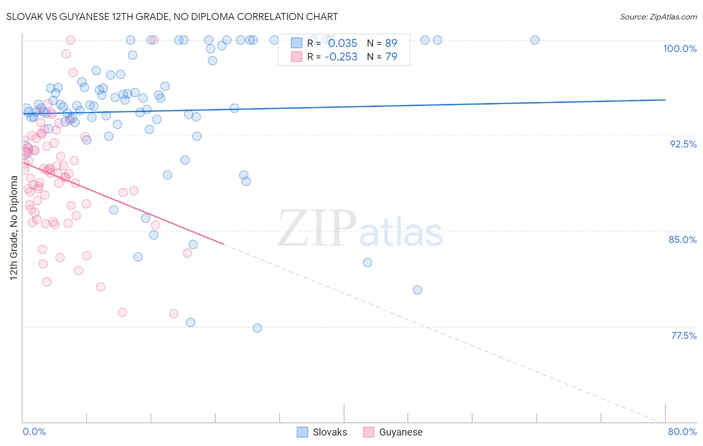 Slovak vs Guyanese 12th Grade, No Diploma