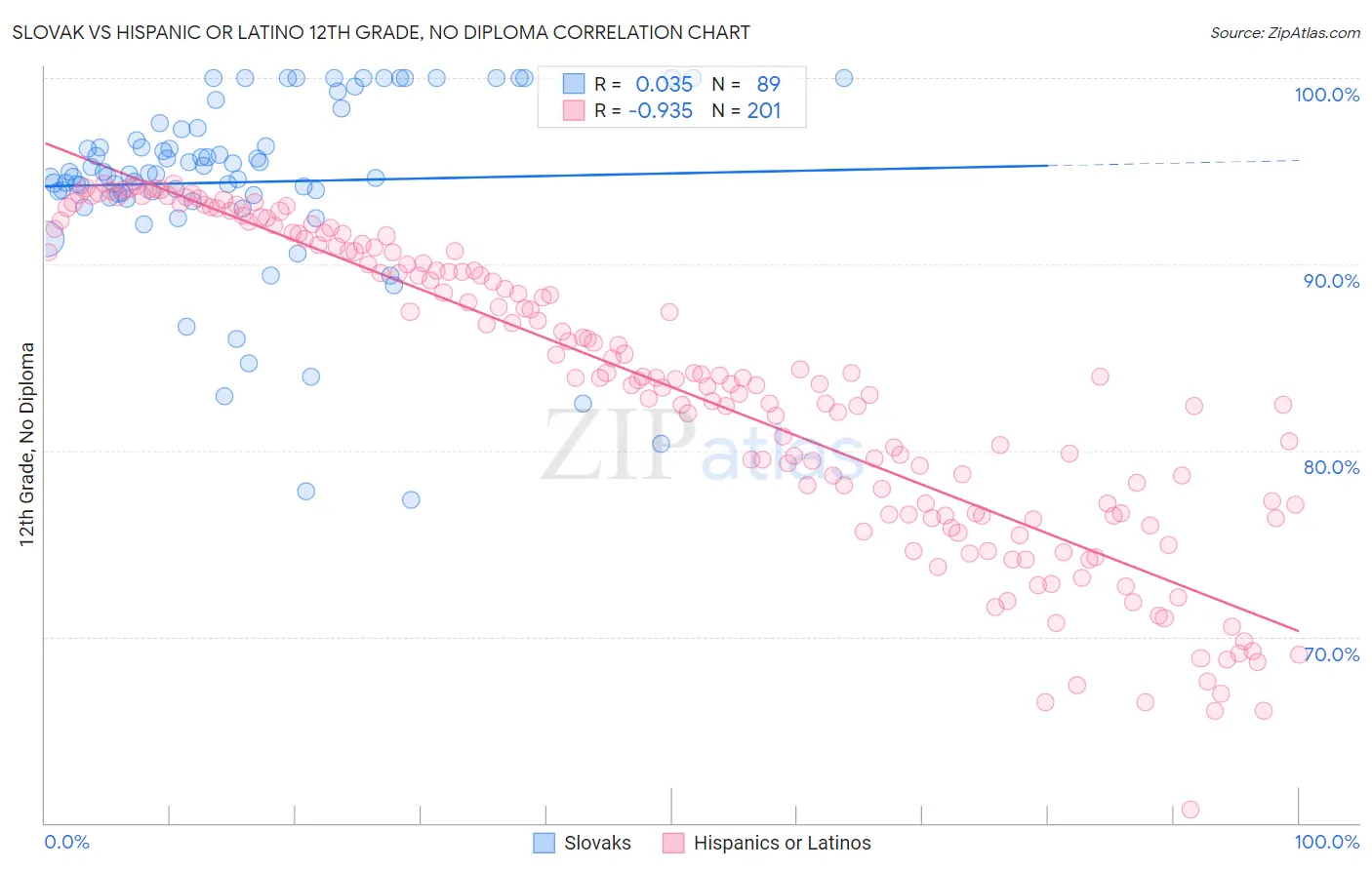 Slovak vs Hispanic or Latino 12th Grade, No Diploma
