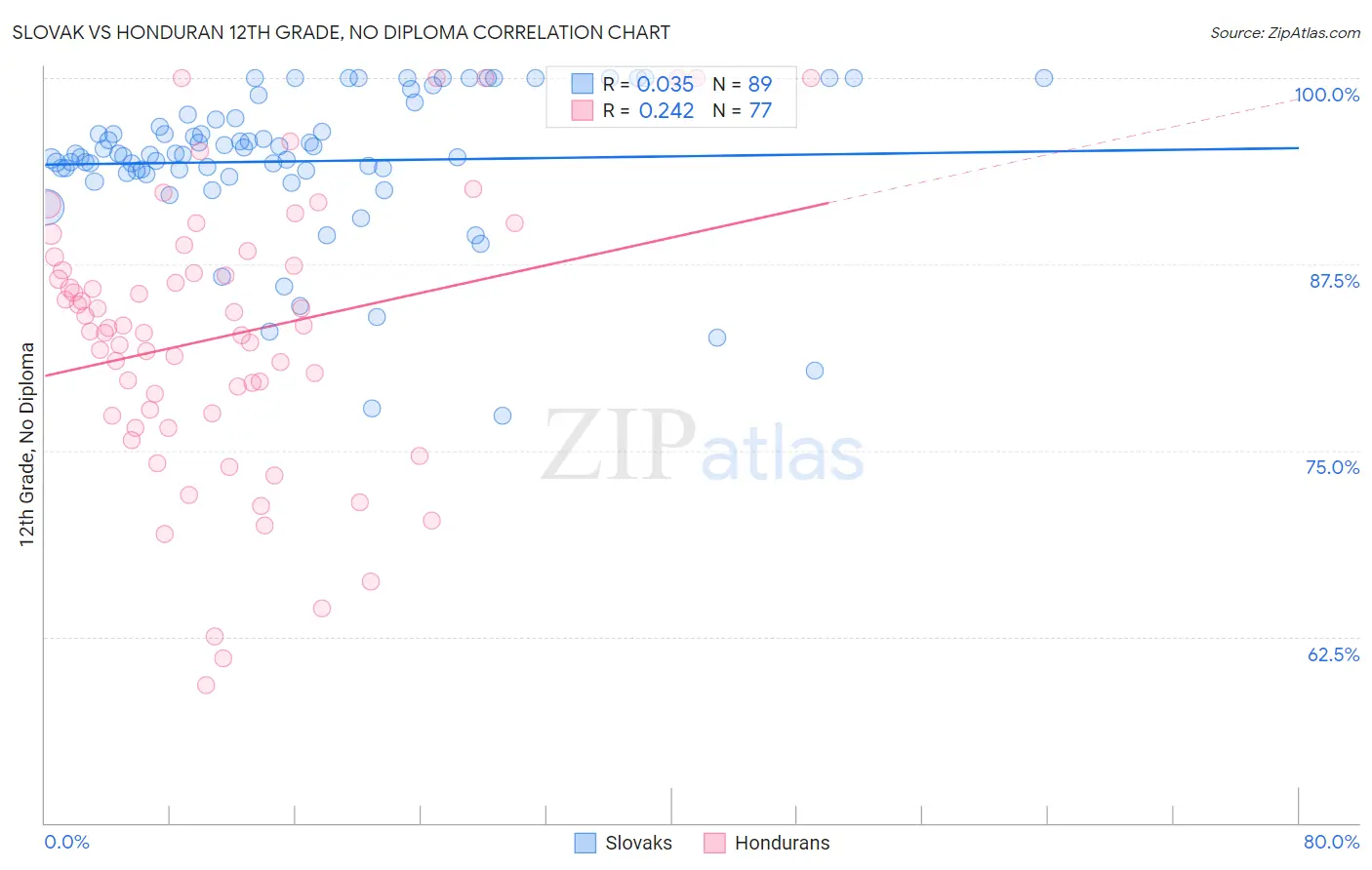 Slovak vs Honduran 12th Grade, No Diploma