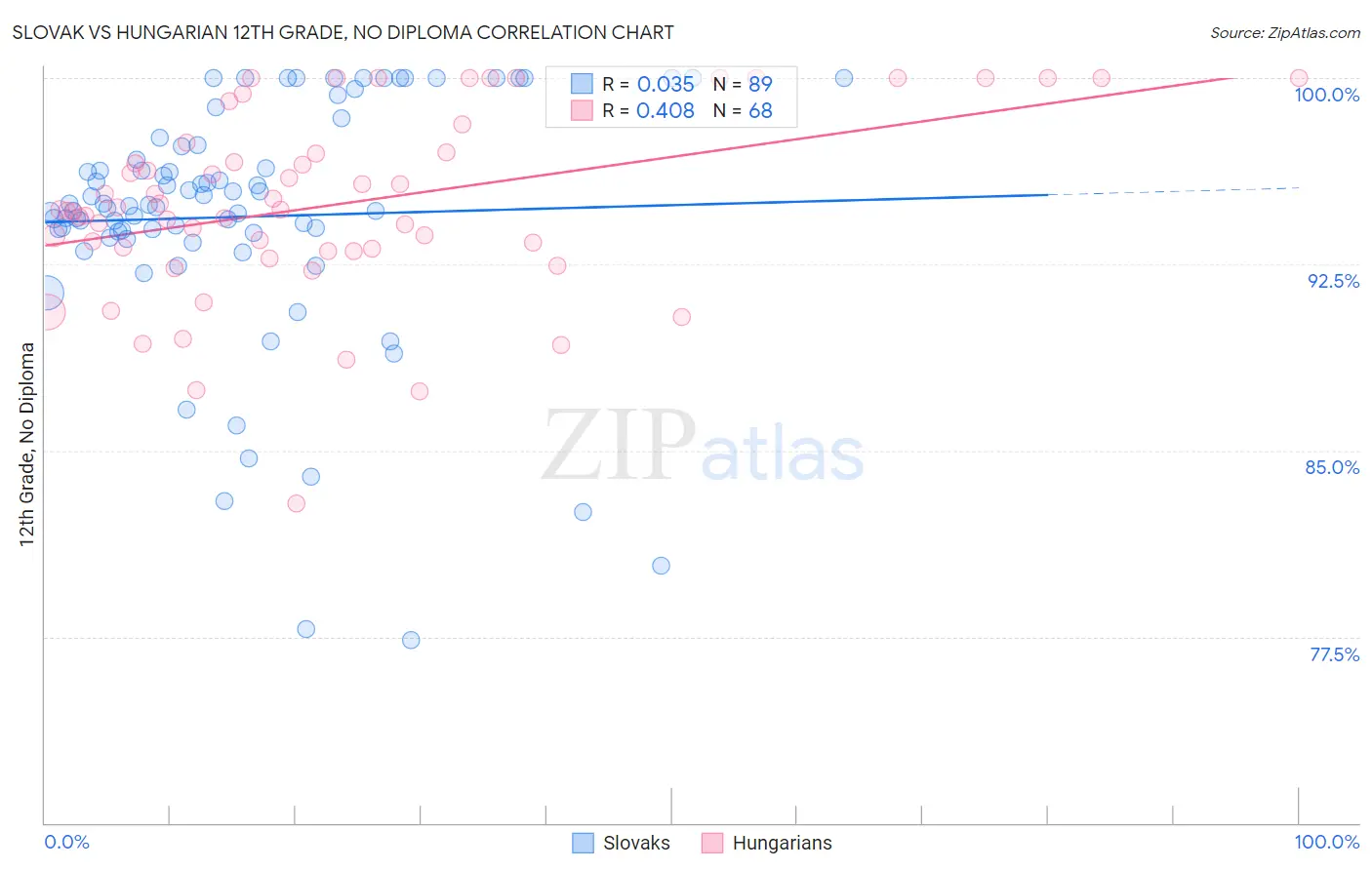 Slovak vs Hungarian 12th Grade, No Diploma