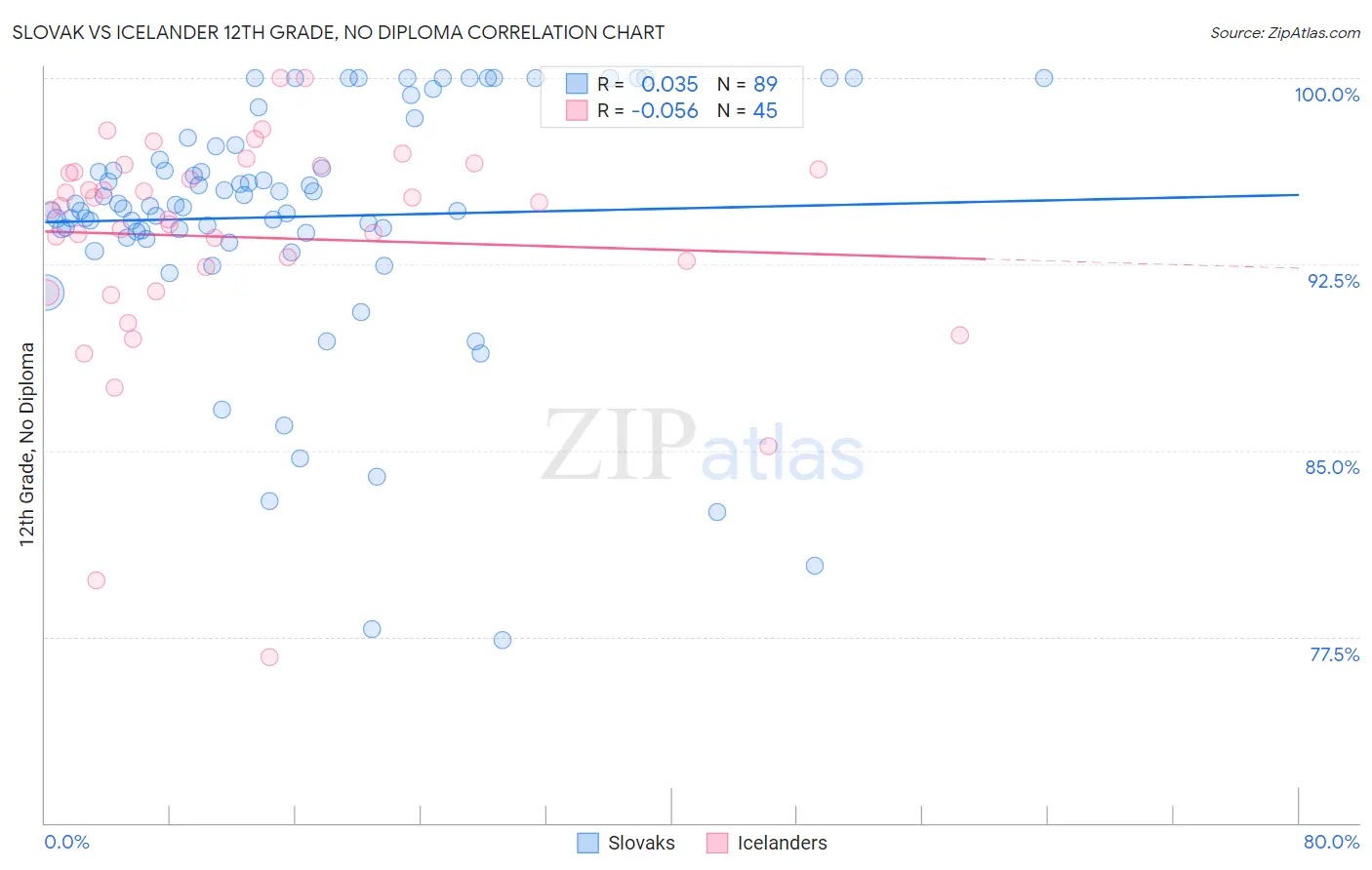 Slovak vs Icelander 12th Grade, No Diploma