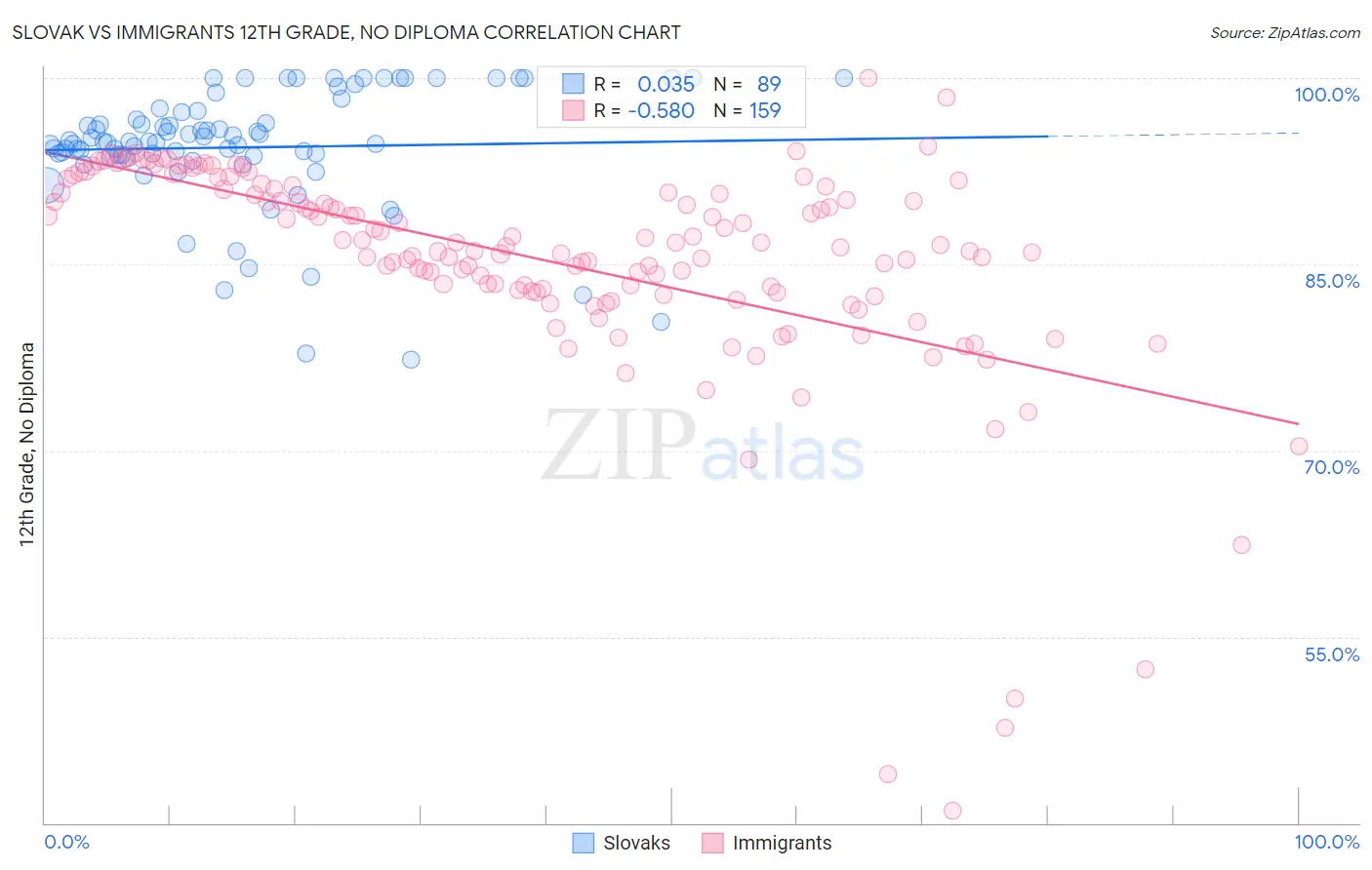 Slovak vs Immigrants 12th Grade, No Diploma