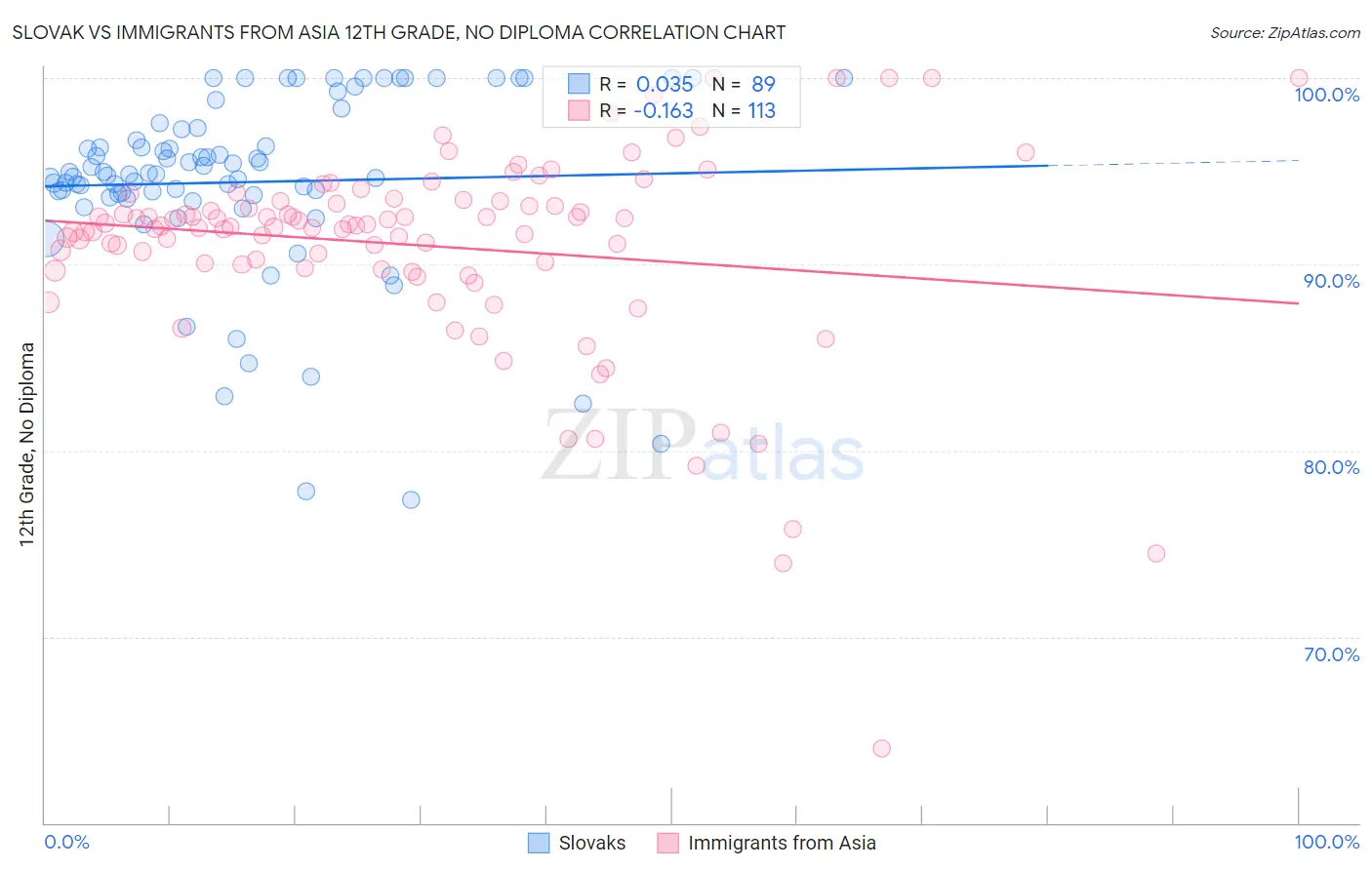 Slovak vs Immigrants from Asia 12th Grade, No Diploma