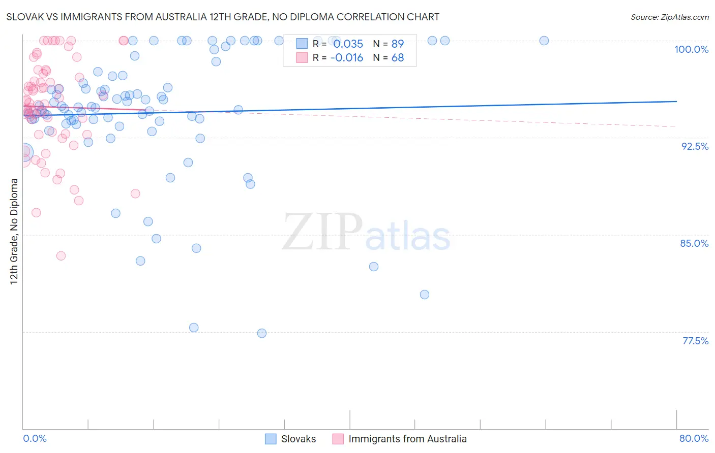 Slovak vs Immigrants from Australia 12th Grade, No Diploma