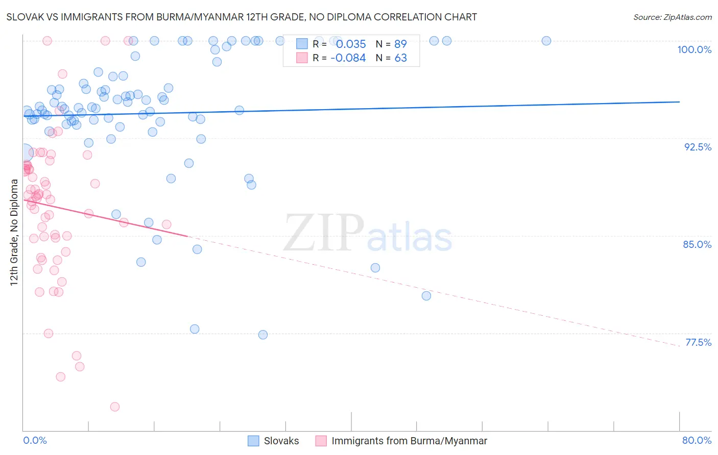 Slovak vs Immigrants from Burma/Myanmar 12th Grade, No Diploma
