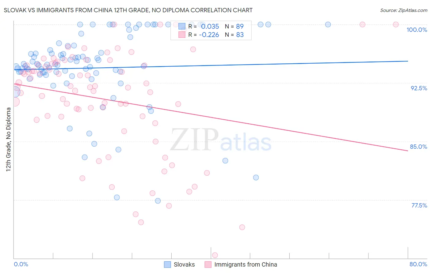 Slovak vs Immigrants from China 12th Grade, No Diploma