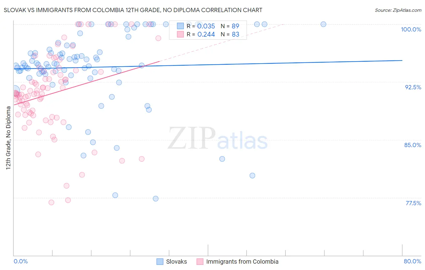 Slovak vs Immigrants from Colombia 12th Grade, No Diploma