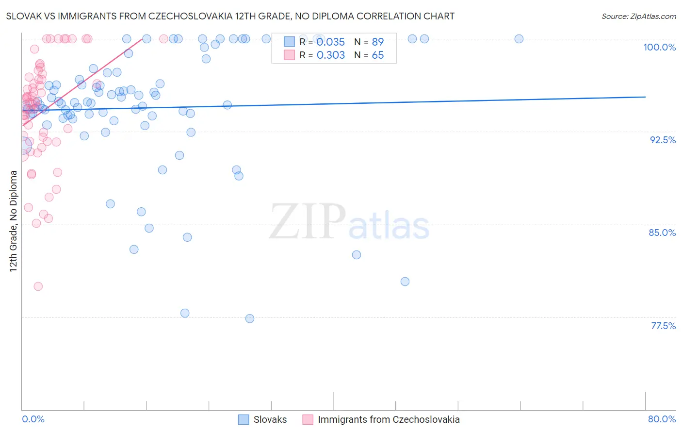 Slovak vs Immigrants from Czechoslovakia 12th Grade, No Diploma