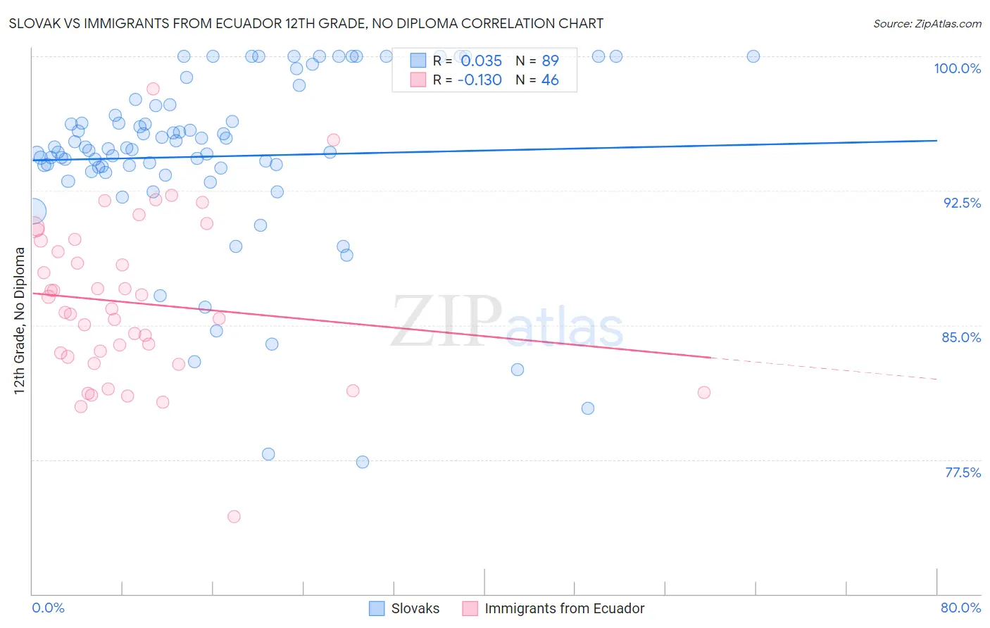 Slovak vs Immigrants from Ecuador 12th Grade, No Diploma