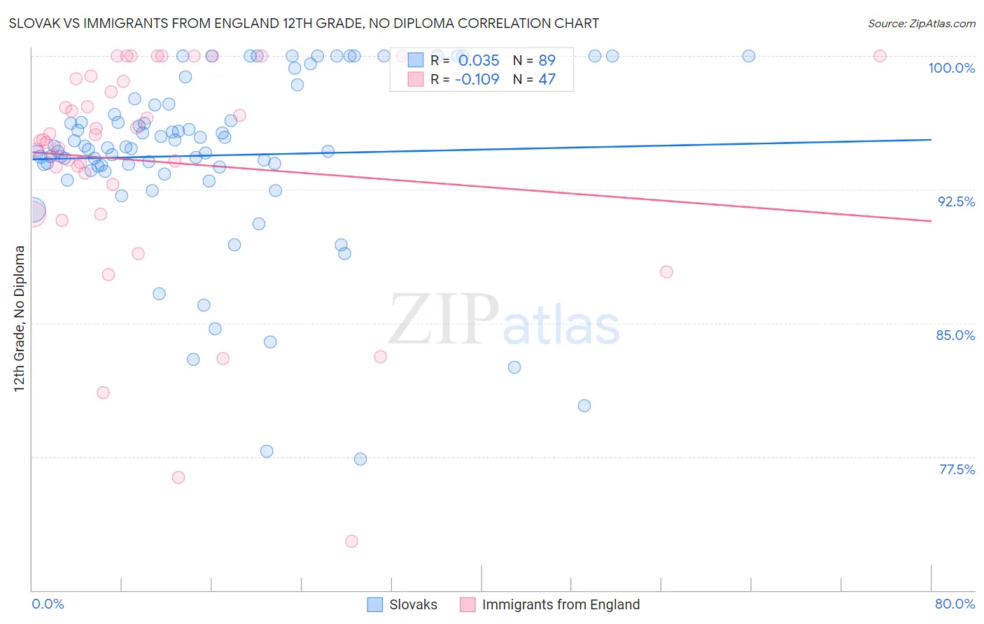 Slovak vs Immigrants from England 12th Grade, No Diploma