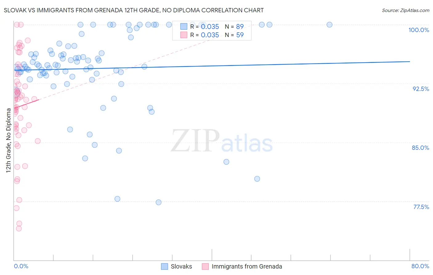 Slovak vs Immigrants from Grenada 12th Grade, No Diploma