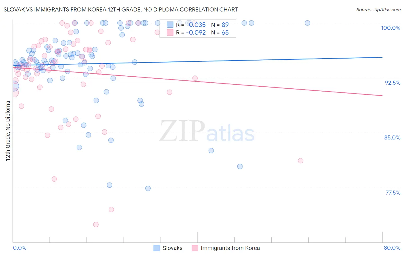 Slovak vs Immigrants from Korea 12th Grade, No Diploma