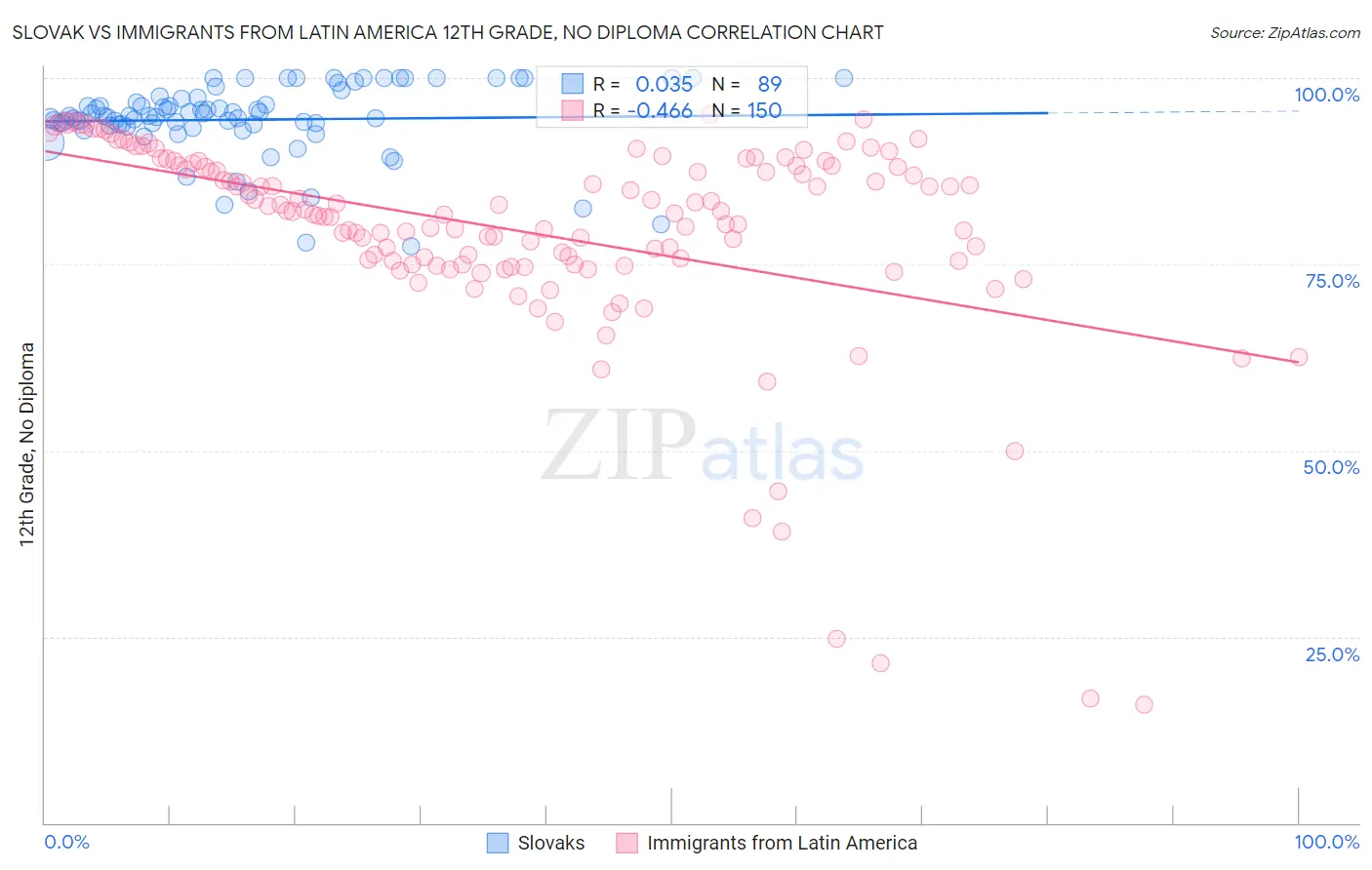 Slovak vs Immigrants from Latin America 12th Grade, No Diploma