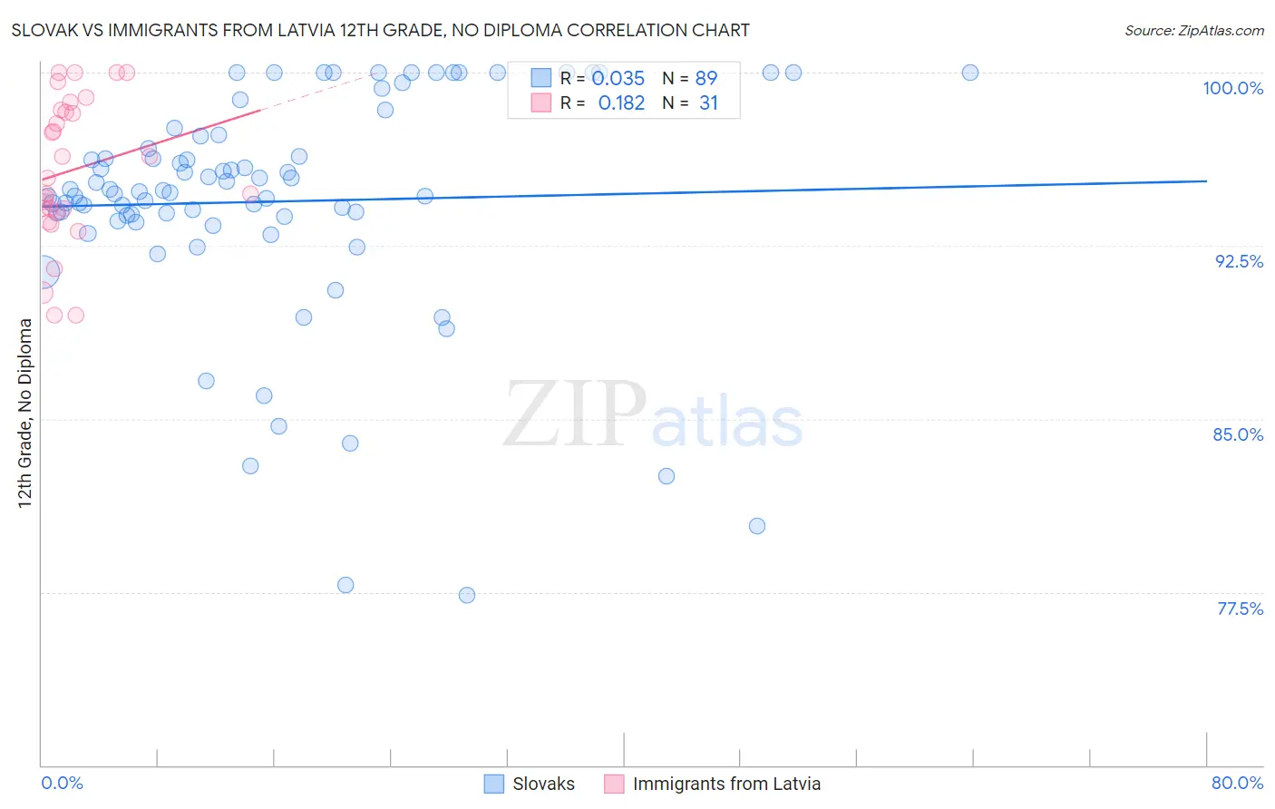 Slovak vs Immigrants from Latvia 12th Grade, No Diploma
