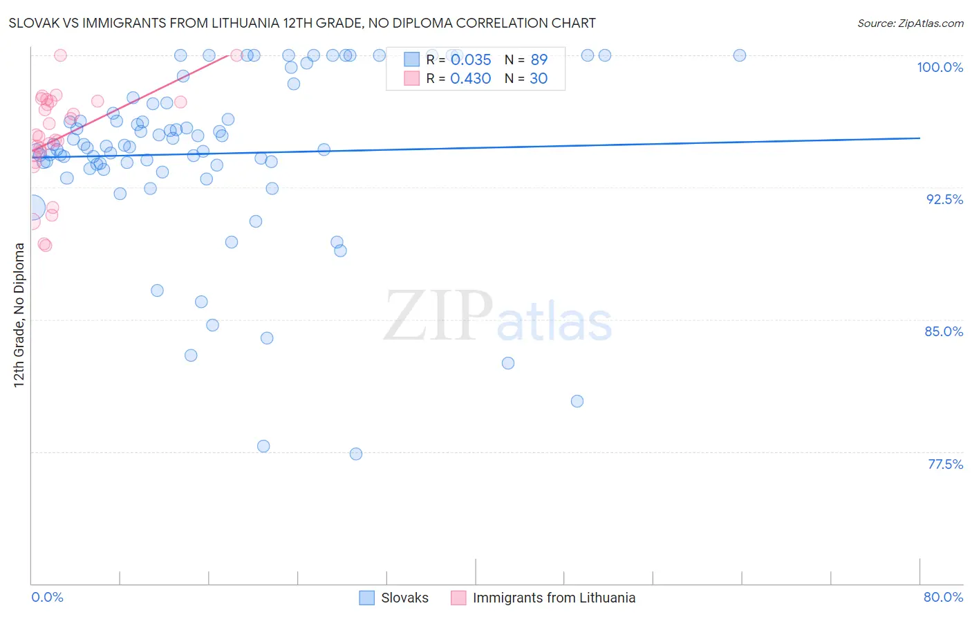 Slovak vs Immigrants from Lithuania 12th Grade, No Diploma
