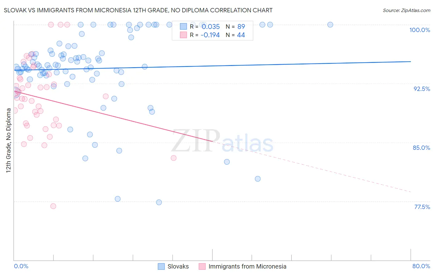 Slovak vs Immigrants from Micronesia 12th Grade, No Diploma