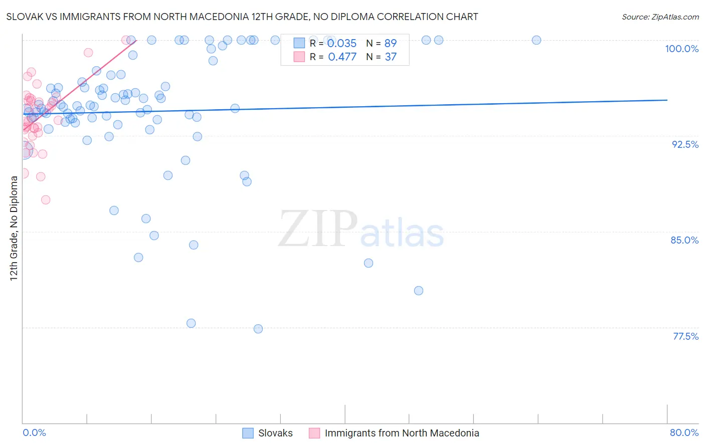 Slovak vs Immigrants from North Macedonia 12th Grade, No Diploma