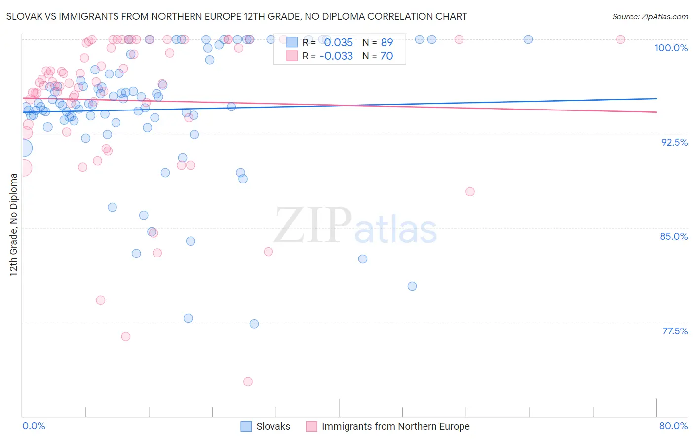 Slovak vs Immigrants from Northern Europe 12th Grade, No Diploma