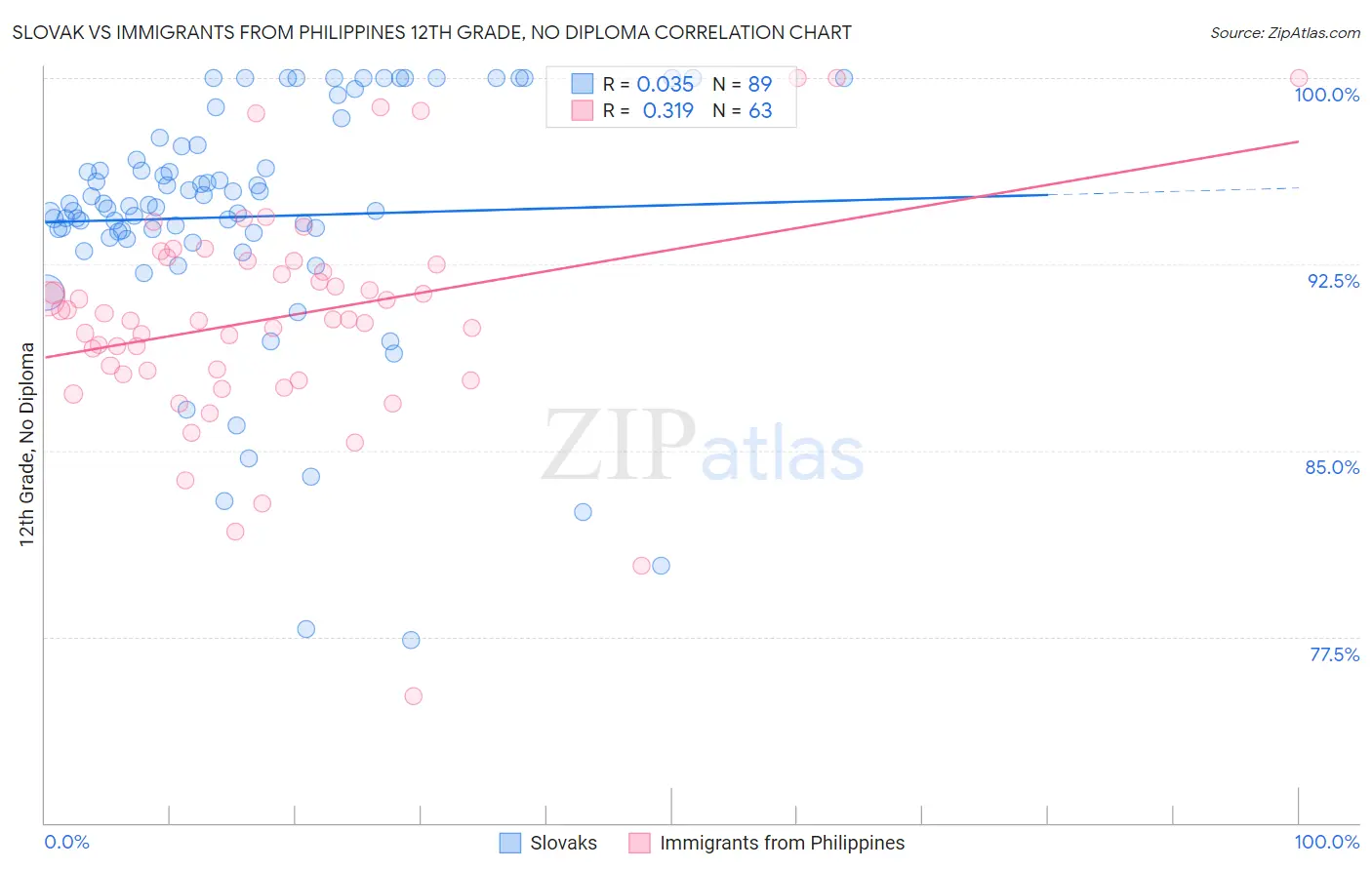 Slovak vs Immigrants from Philippines 12th Grade, No Diploma