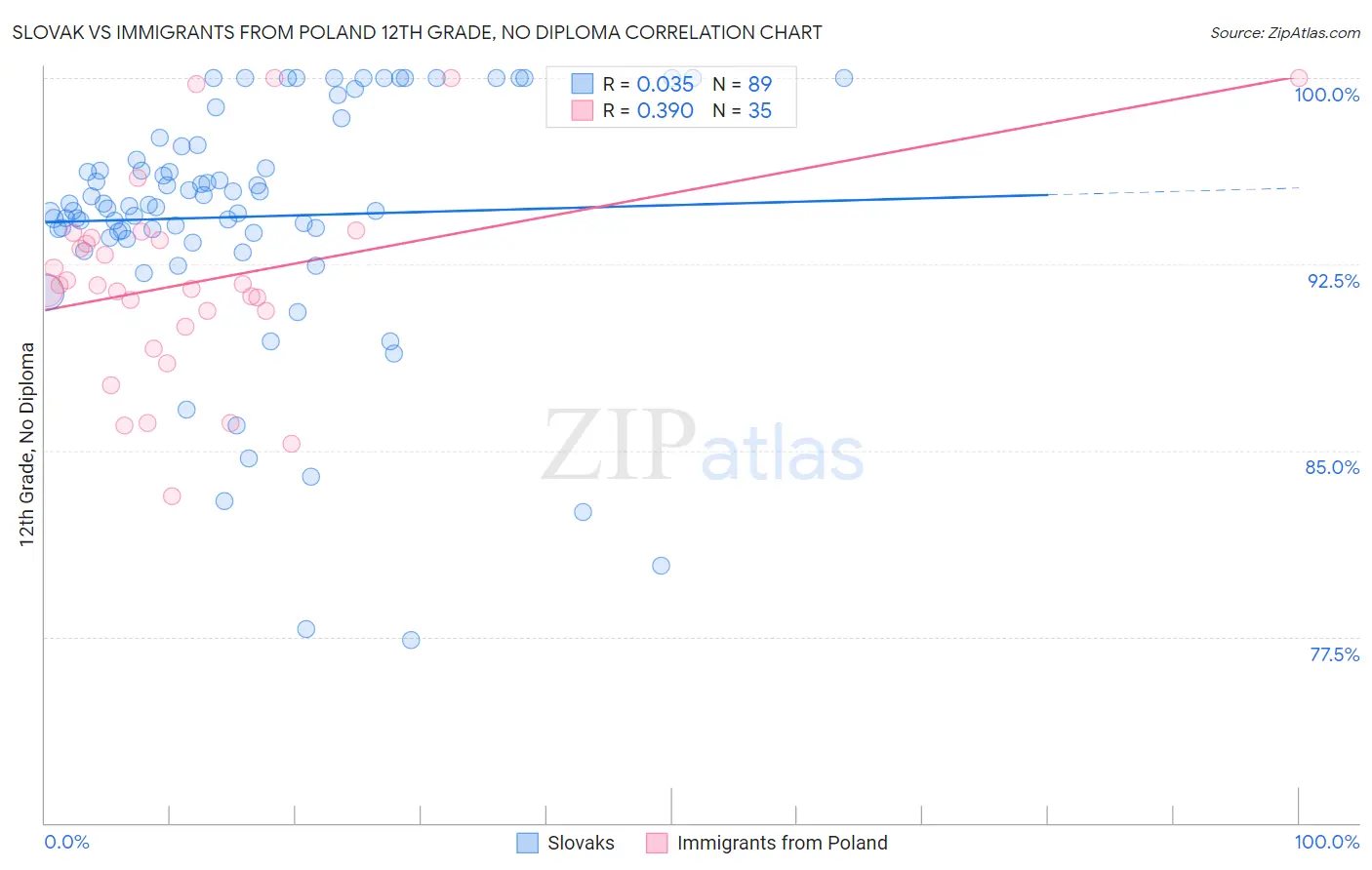 Slovak vs Immigrants from Poland 12th Grade, No Diploma