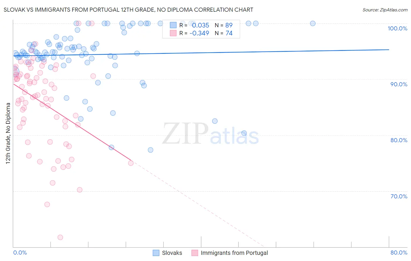 Slovak vs Immigrants from Portugal 12th Grade, No Diploma