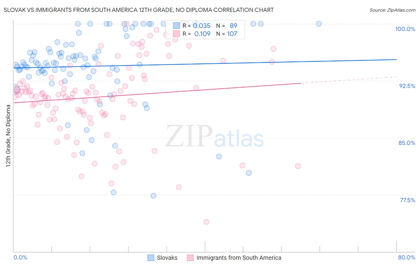 Slovak vs Immigrants from South America 12th Grade, No Diploma