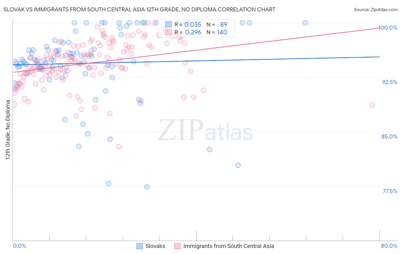Slovak vs Immigrants from South Central Asia 12th Grade, No Diploma