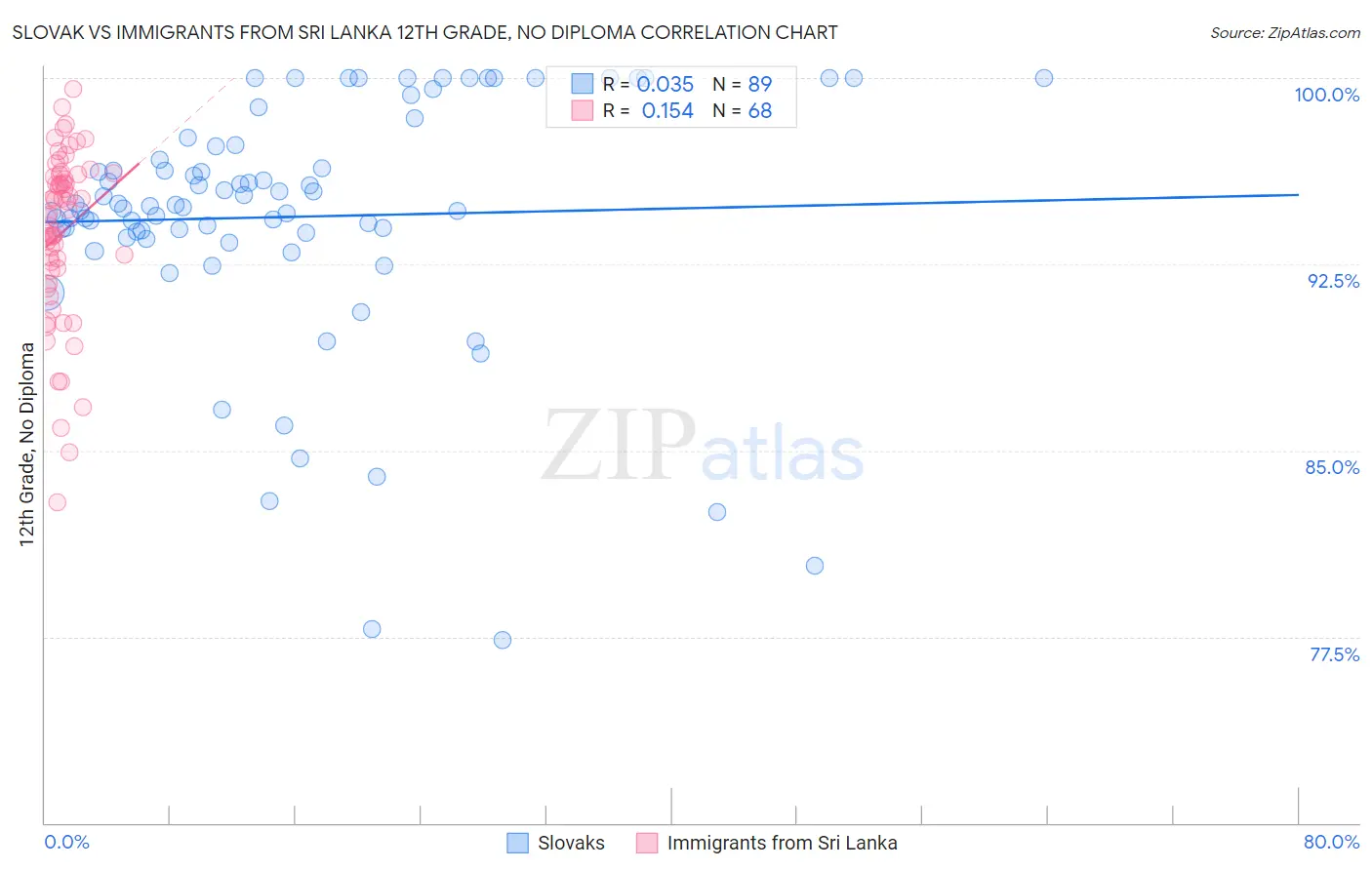Slovak vs Immigrants from Sri Lanka 12th Grade, No Diploma