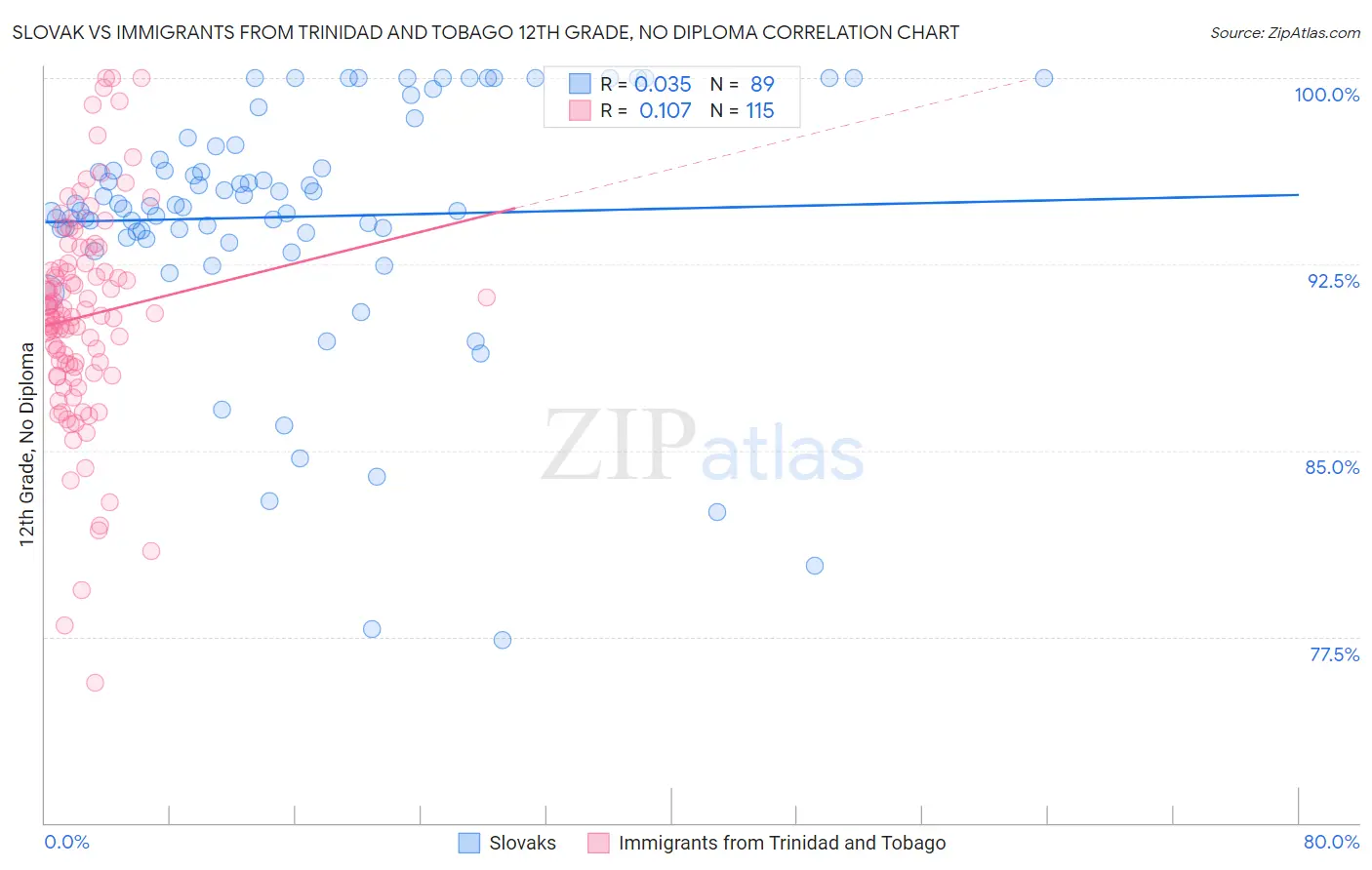 Slovak vs Immigrants from Trinidad and Tobago 12th Grade, No Diploma