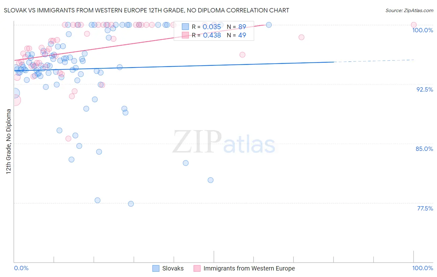 Slovak vs Immigrants from Western Europe 12th Grade, No Diploma