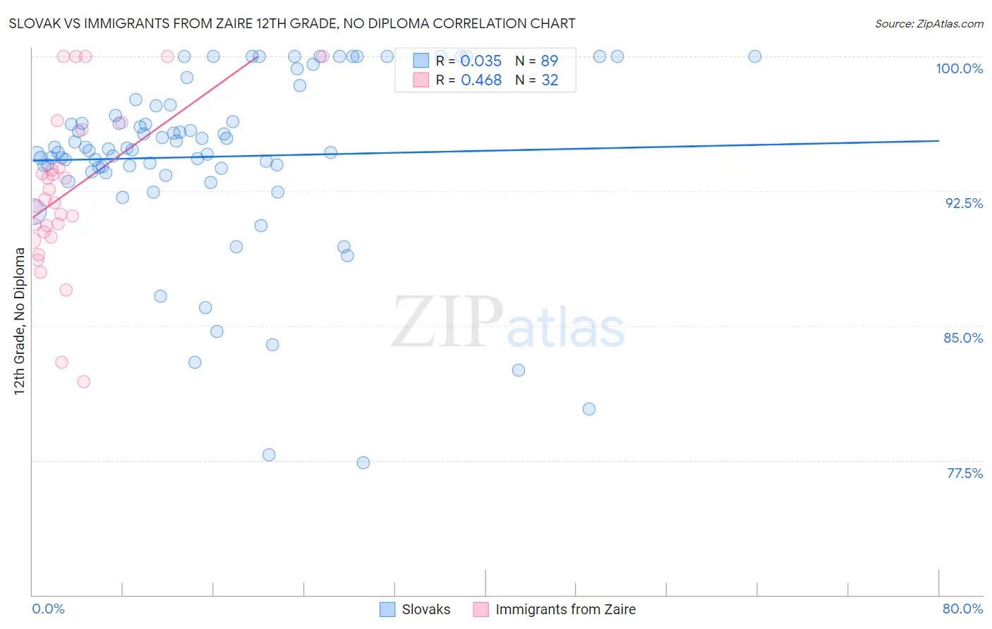 Slovak vs Immigrants from Zaire 12th Grade, No Diploma