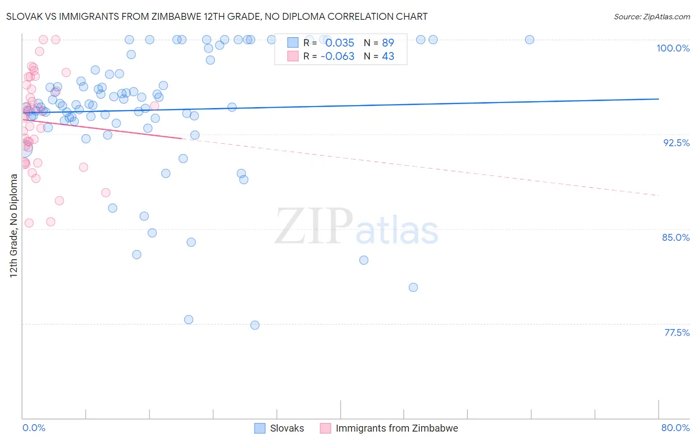 Slovak vs Immigrants from Zimbabwe 12th Grade, No Diploma