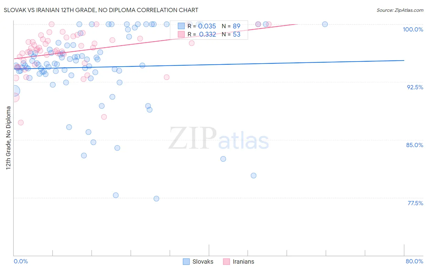 Slovak vs Iranian 12th Grade, No Diploma