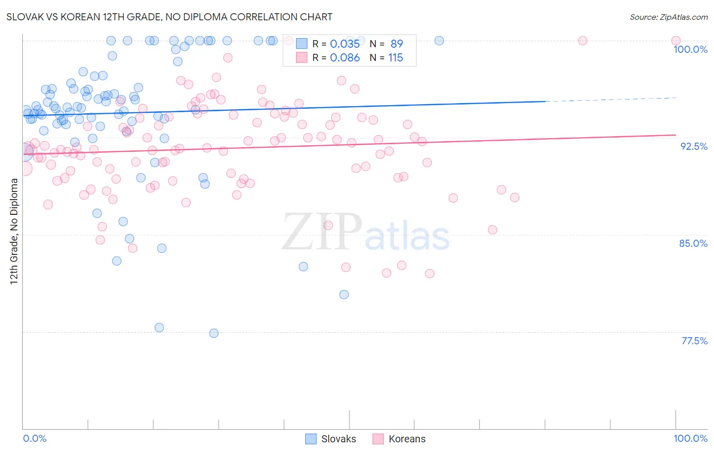 Slovak vs Korean 12th Grade, No Diploma