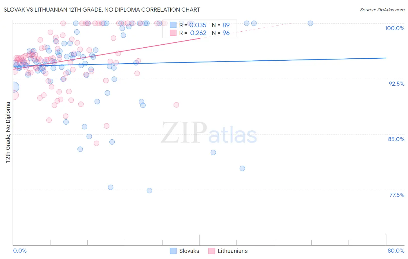 Slovak vs Lithuanian 12th Grade, No Diploma