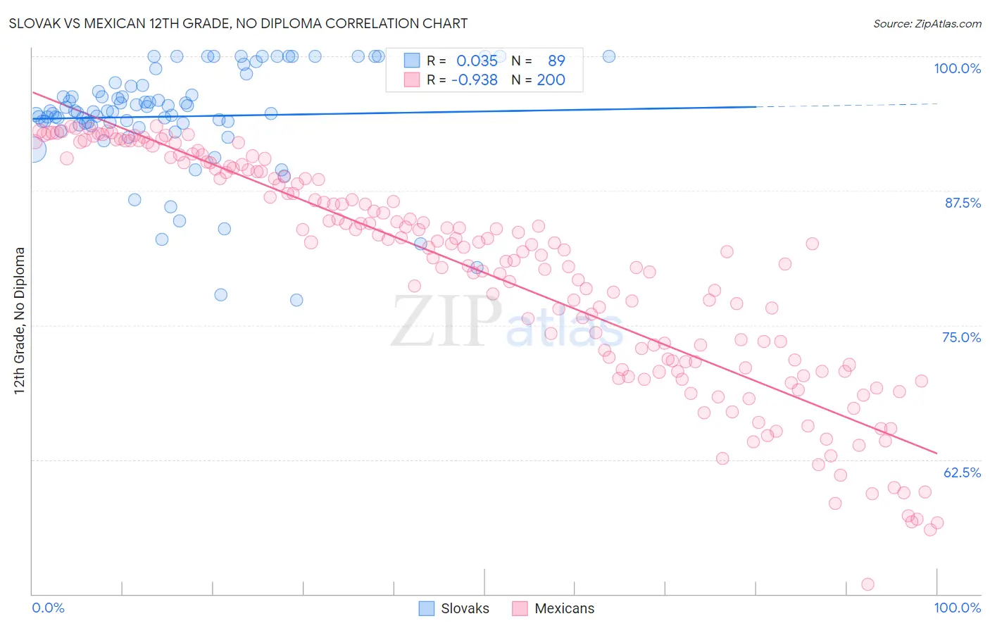 Slovak vs Mexican 12th Grade, No Diploma