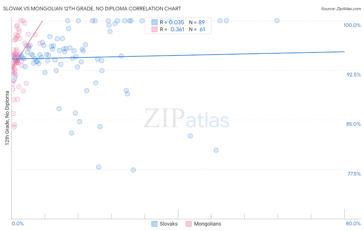 Slovak vs Mongolian 12th Grade, No Diploma