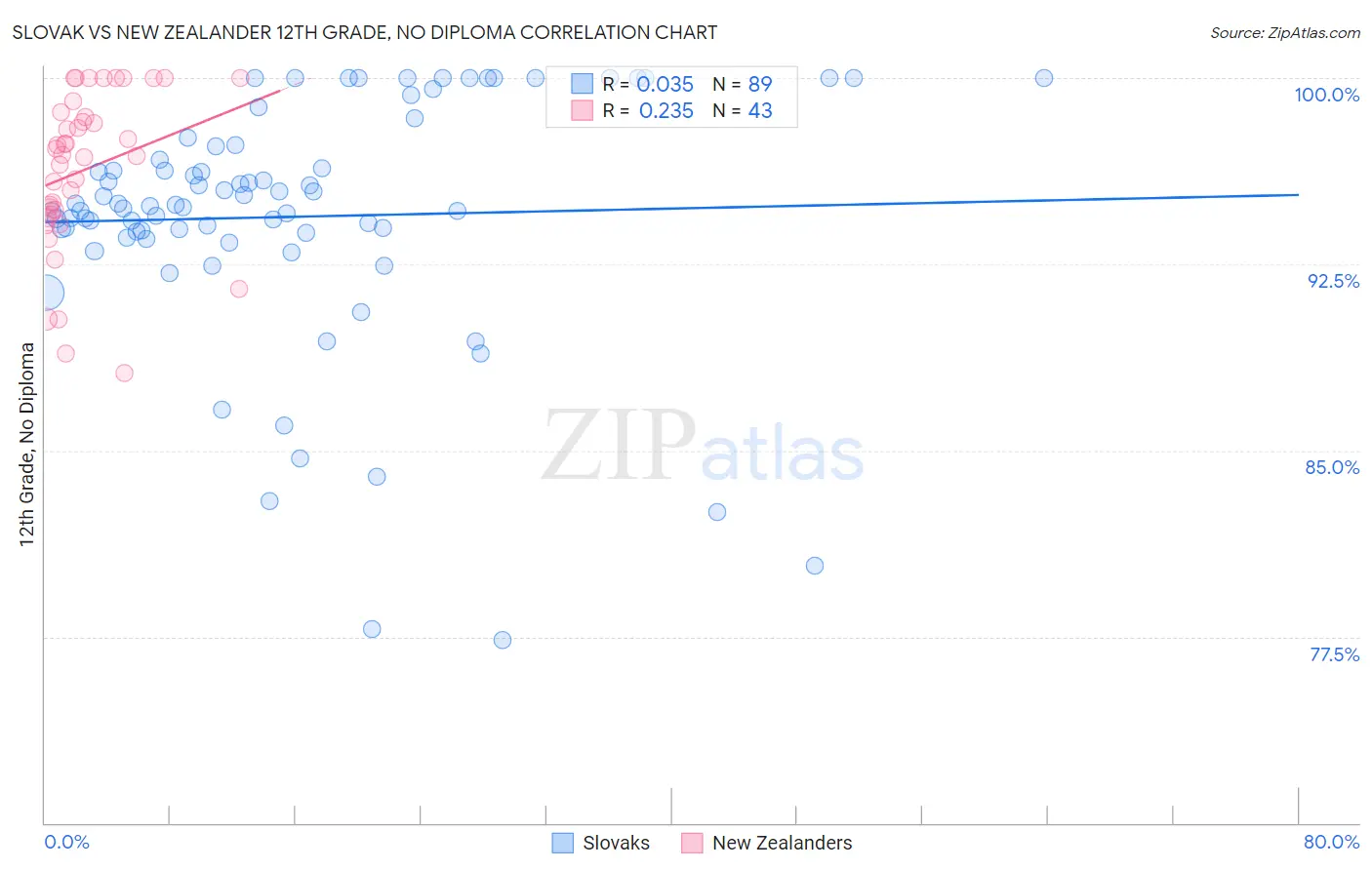 Slovak vs New Zealander 12th Grade, No Diploma