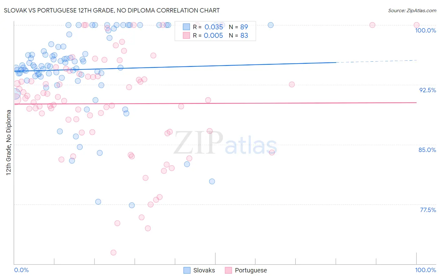 Slovak vs Portuguese 12th Grade, No Diploma
