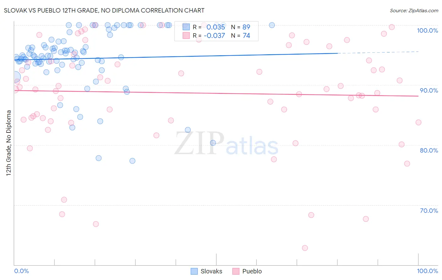 Slovak vs Pueblo 12th Grade, No Diploma