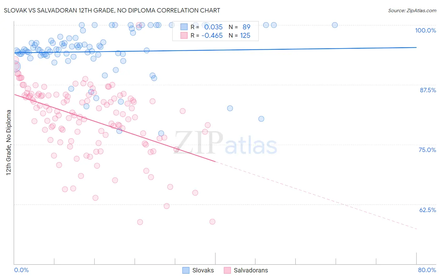 Slovak vs Salvadoran 12th Grade, No Diploma