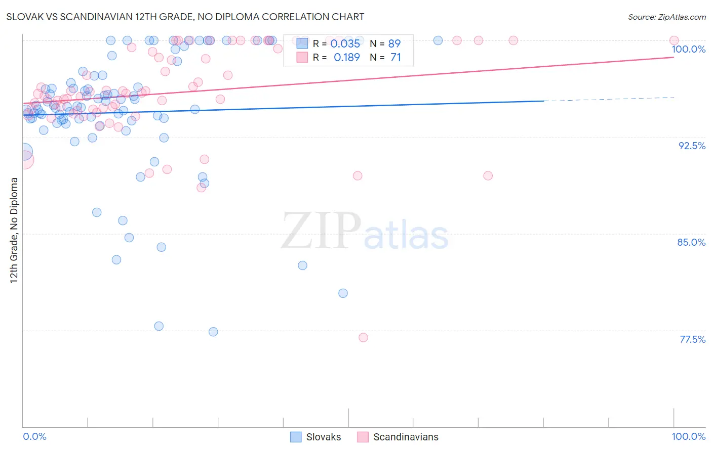 Slovak vs Scandinavian 12th Grade, No Diploma