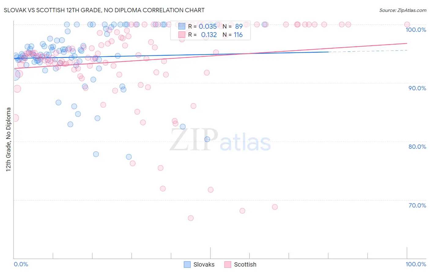 Slovak vs Scottish 12th Grade, No Diploma