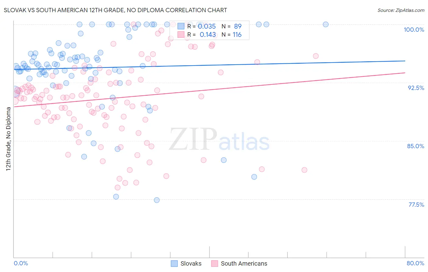 Slovak vs South American 12th Grade, No Diploma