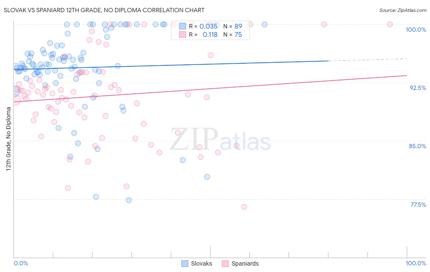 Slovak vs Spaniard 12th Grade, No Diploma