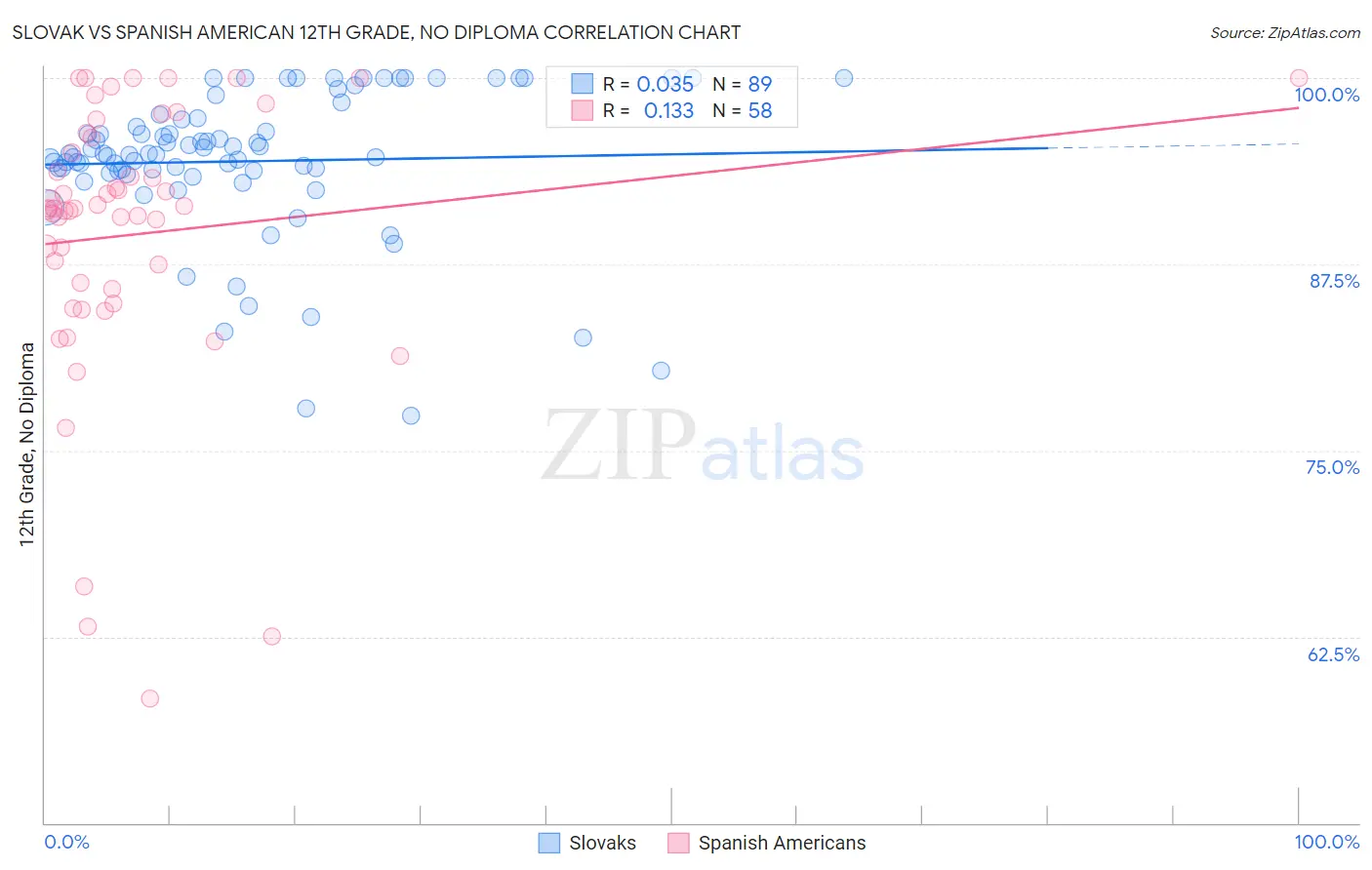 Slovak vs Spanish American 12th Grade, No Diploma