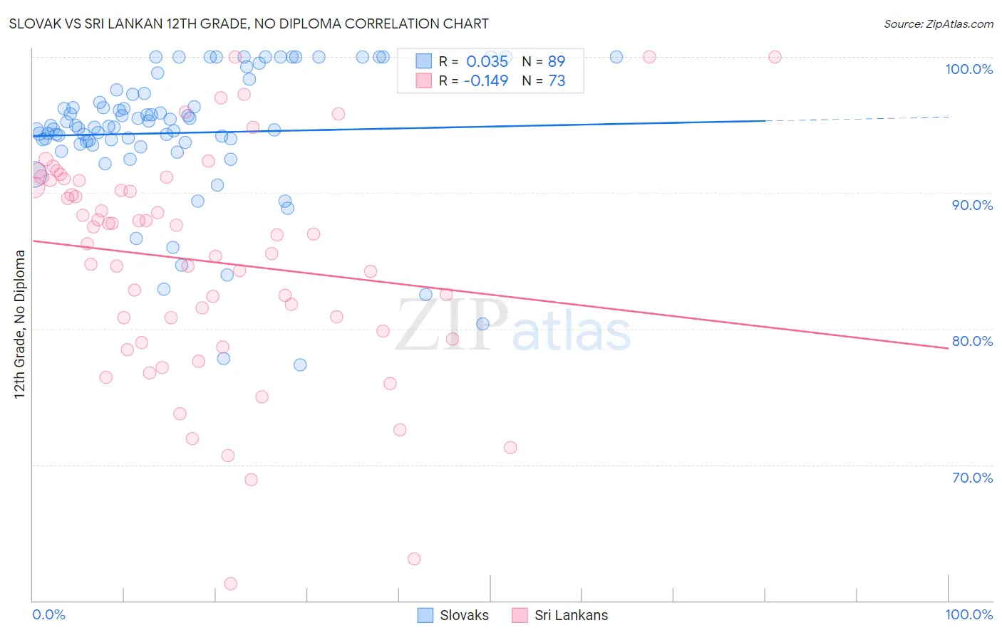 Slovak vs Sri Lankan 12th Grade, No Diploma