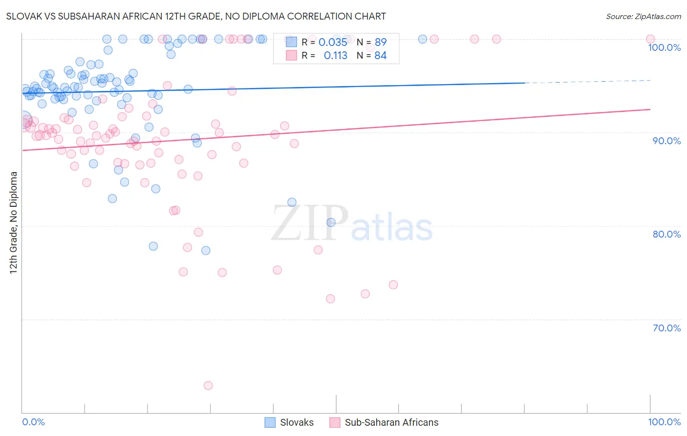 Slovak vs Subsaharan African 12th Grade, No Diploma