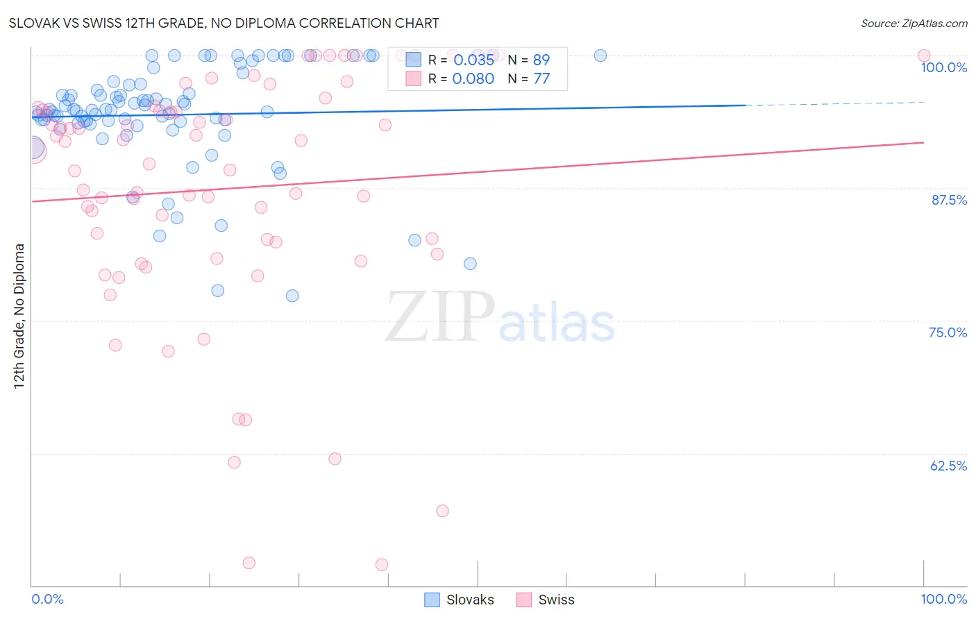 Slovak vs Swiss 12th Grade, No Diploma