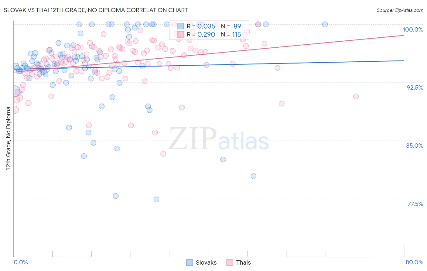 Slovak vs Thai 12th Grade, No Diploma